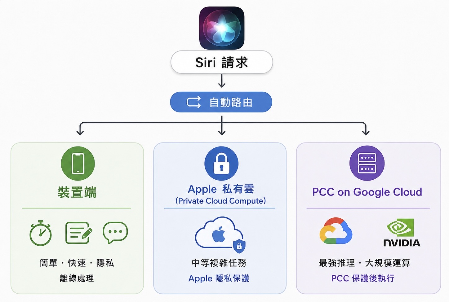 Siri 請求依複雜度自動路由到裝置端、Apple 私有雲與延伸到 Google Cloud 的 PCC