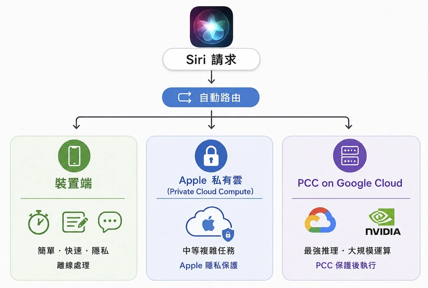 Siri 請求依複雜度自動路由到裝置端、Apple 私有雲與延伸到 Google Cloud 的 PCC