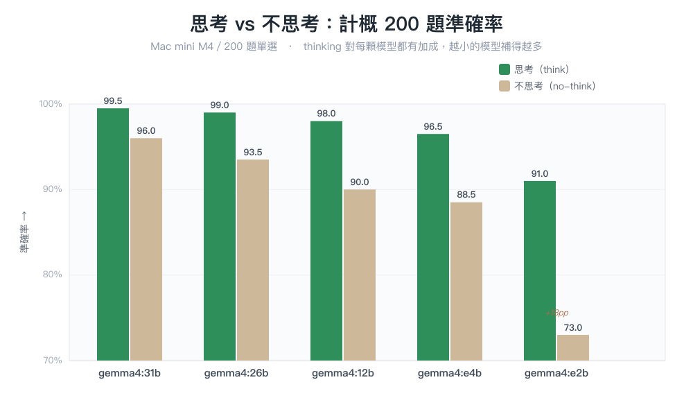 Gemma 4 各尺寸開啟與關閉 thinking 的計概 200 題準確率對照長條圖