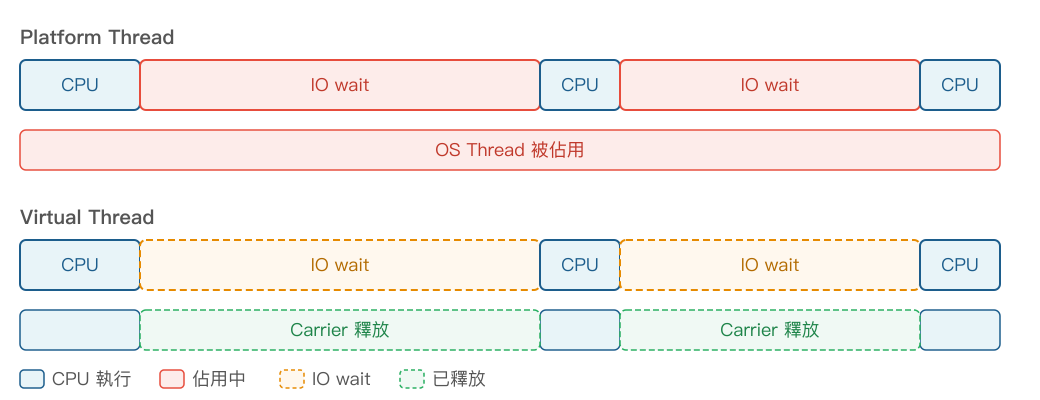 Platform Thread 與 Virtual Thread 的 OS Thread 佔用對比