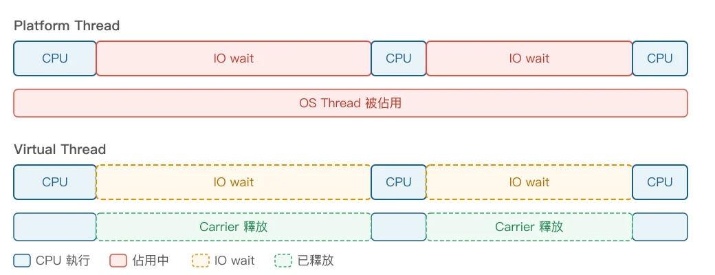 Platform Thread 與 Virtual Thread 的 OS Thread 佔用對比