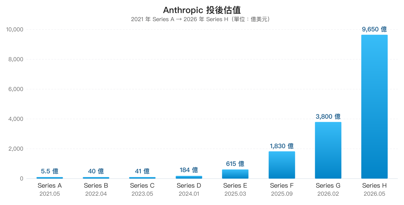 Anthropic 從 Series A 到 Series H 的投後估值柱狀圖,從 2021 年 5.5 億美元成長至 2026 年 9,650 億美元