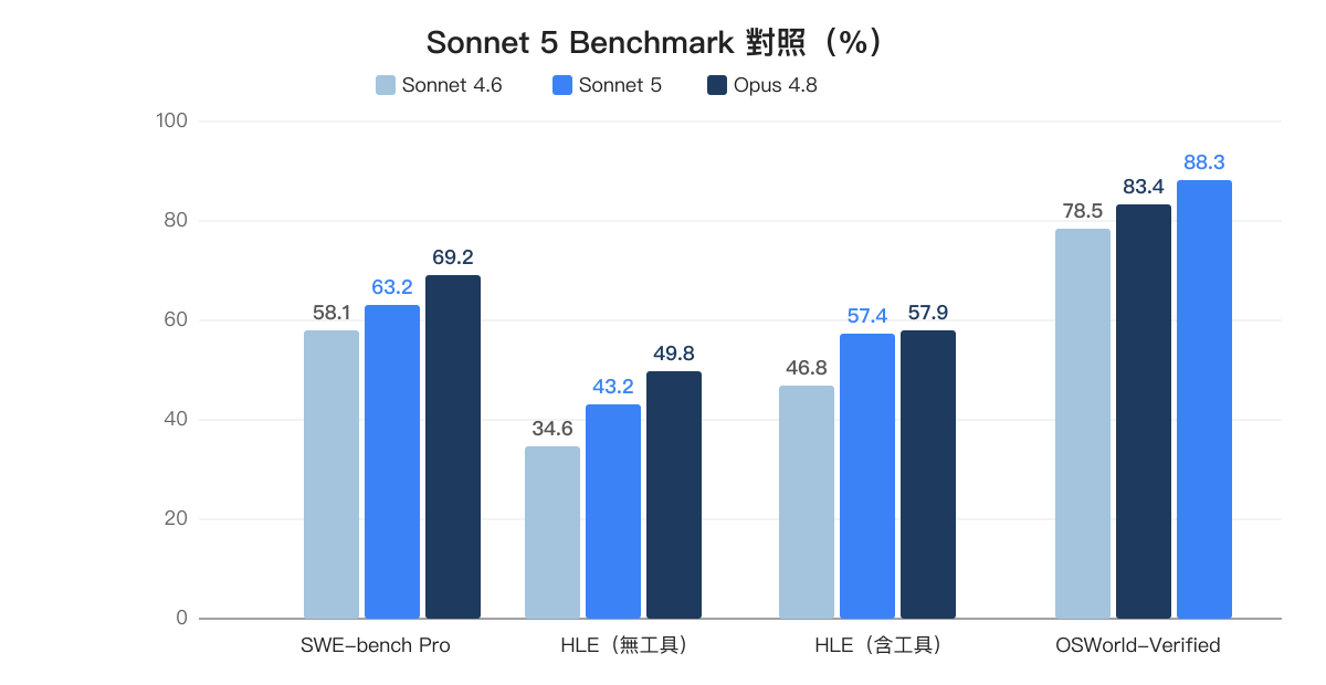 Sonnet 5 Benchmark 對照長條圖：SWE-bench Pro 63.2% 介於兩者之間、HLE 含工具 57.4% 接近 Opus 4.8 的 57.9%、OSWorld-Verified 88.3% 超過 Opus 4.8 的 83.4%