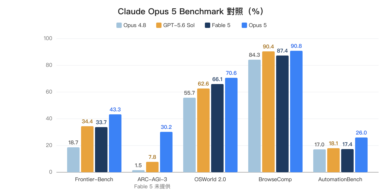 Claude Opus 5 Benchmark 對照長條圖：Frontier-Bench 43.3%、ARC-AGI-3 30.2%、OSWorld 2.0 70.6%、BrowseComp 90.8%、AutomationBench 26.0%，五項皆高於 Opus 4.8 與 Fable 5