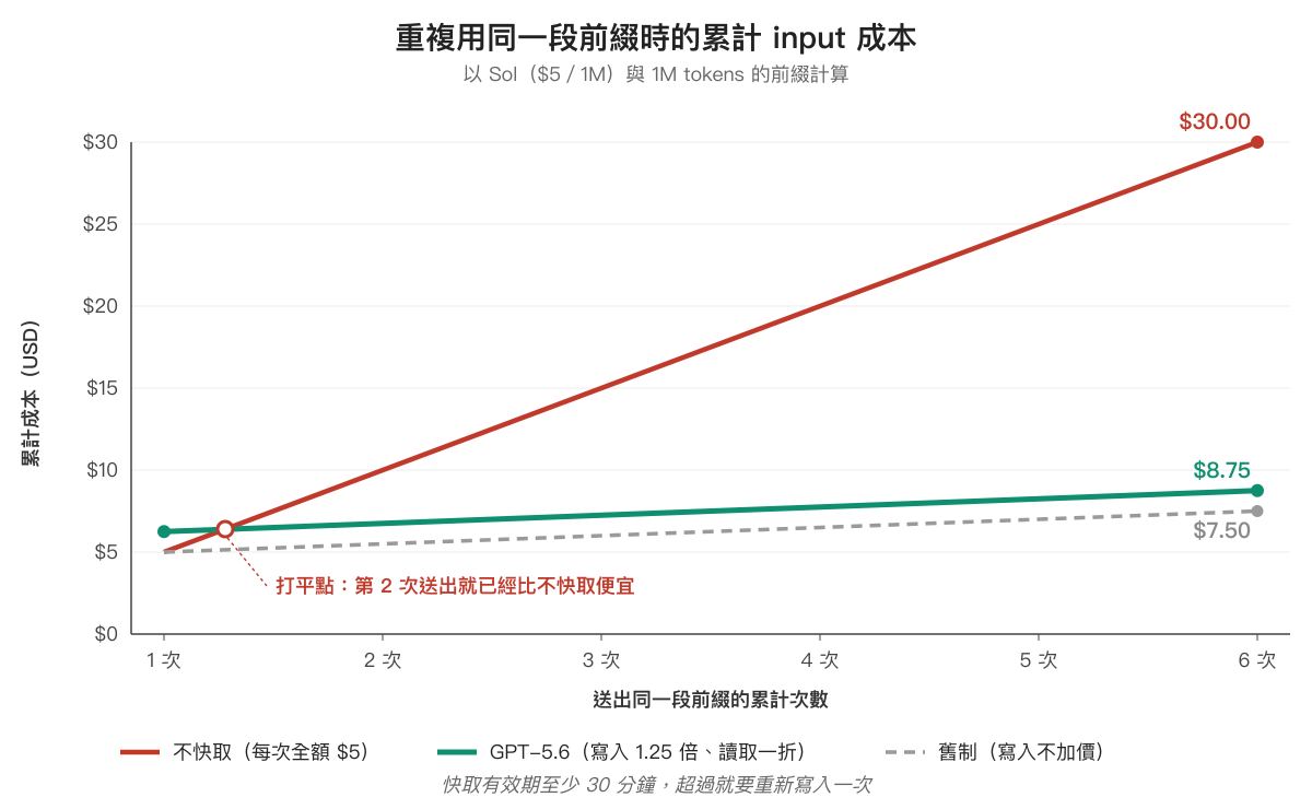 重複使用同一段 1M tokens 前綴的累計成本折線圖,不快取的紅線一路爬到 $30,GPT-5.6 新制的綠線與舊制的灰虛線都停在 $8 左右,打平點落在第 1 到第 2 次請求之間