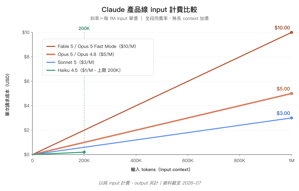 Claude 產品線 input 計費折線圖：Fable 5 與 Opus 5 Fast Mode 同為 $10/M，Opus 5 與 Opus 4.8 為 $5/M，Sonnet 5 為 $3/M，Haiku 4.5 為 $1/M 且 context 上限 200K