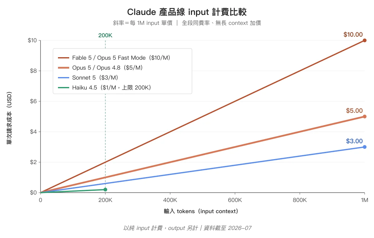 Claude 產品線 input 計費折線圖：Fable 5 與 Opus 5 Fast Mode 同為 $10/M，Opus 5 與 Opus 4.8 為 $5/M，Sonnet 5 為 $3/M，Haiku 4.5 為 $1/M 且 context 上限 200K