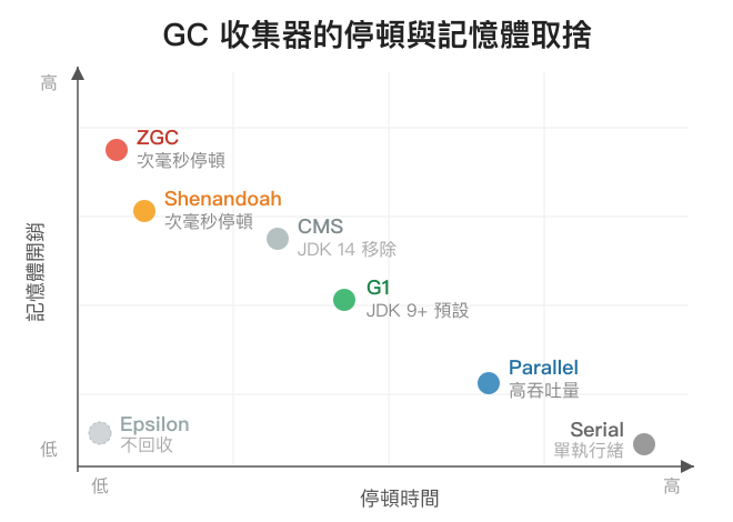 GC 收集器的停頓與記憶體取捨散佈圖:ZGC 和 Shenandoah 在左上(低停頓、高記憶體),Serial 和 Parallel 在右下(高停頓、低記憶體),G1 在中間
