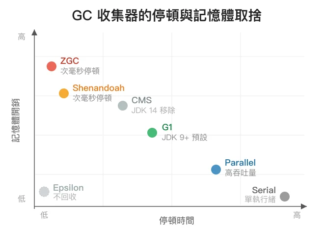 GC 收集器的停頓與記憶體取捨散佈圖：ZGC 和 Shenandoah 在左上（低停頓、高記憶體），Serial 和 Parallel 在右下（高停頓、低記憶體），G1 在中間