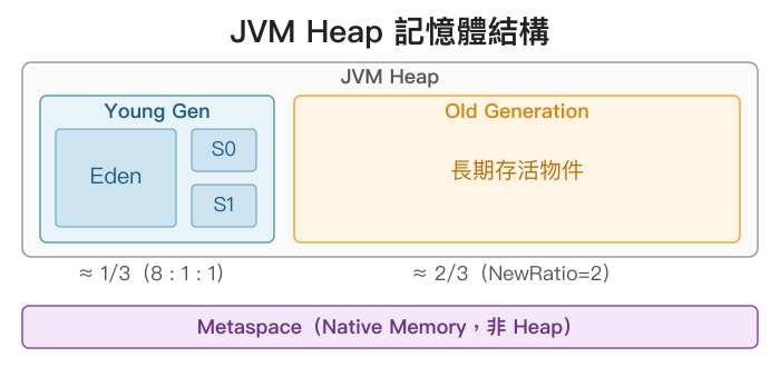 JVM Heap 記憶體結構圖:Young Generation(Eden、S0、S1)佔約 1/3,Old Generation 佔約 2/3,Metaspace 使用 Native Memory 不在 Heap 內