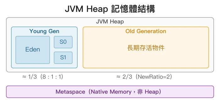 JVM Heap 記憶體結構圖：Young Generation（Eden、S0、S1）佔約 1/3，Old Generation 佔約 2/3，Metaspace 使用 Native Memory 不在 Heap 內