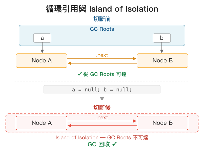 循環引用與 Island of Isolation 對比圖:切斷前變數 a、b 指向 Node A、B 且互相參照,切斷後 Node A、B 形成孤島被 GC 回收