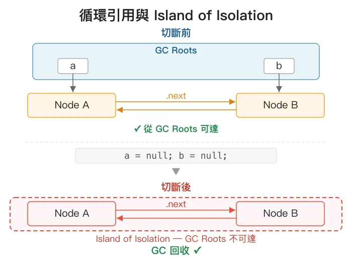 循環引用與 Island of Isolation 對比圖：切斷前變數 a、b 指向 Node A、B 且互相參照，切斷後 Node A、B 形成孤島被 GC 回收