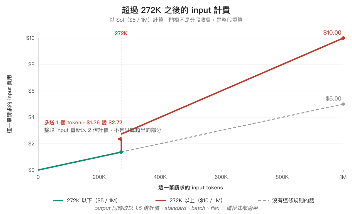 超過 272K 的 input 計費折線圖,272K 以下綠色線走 $5/1M,跨過門檻後費用從 $1.36 垂直跳到 $2.72 並改走 $10/1M 的紅色線,灰虛線為維持一般費率的假設