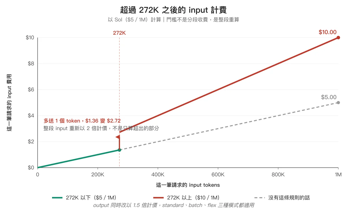 超過 272K 的 input 計費折線圖,272K 以下綠色線走 $5/1M,跨過門檻後費用從 $1.36 垂直跳到 $2.72 並改走 $10/1M 的紅色線,灰虛線為維持一般費率的假設