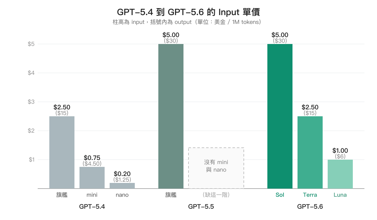 GPT-5.4 到 GPT-5.6 三個世代的 API input 單價長條圖,GPT-5.5 那一欄只有旗艦一根柱子,mini 與 nano 的位置留空