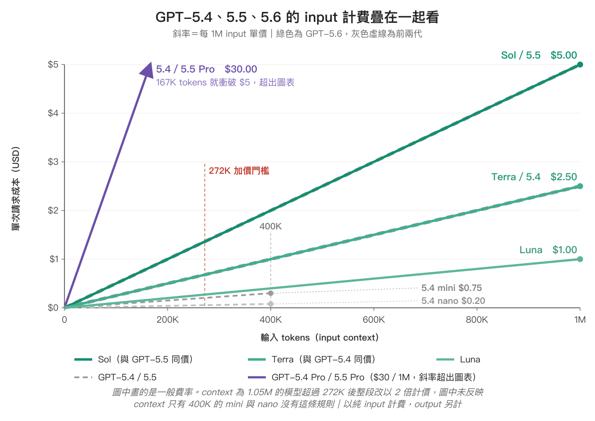 GPT-5.4、5.5、5.6 的 input 計費折線圖,GPT-5.6 三個階層為綠色實線、前兩代為灰色虛線,Sol 與 GPT-5.5 重疊、Terra 與 GPT-5.4 重疊,5.4 mini 與 nano 的線在 400K 處截止,GPT-5.4 Pro 與 5.5 Pro 的 $30 斜線衝出圖表上緣