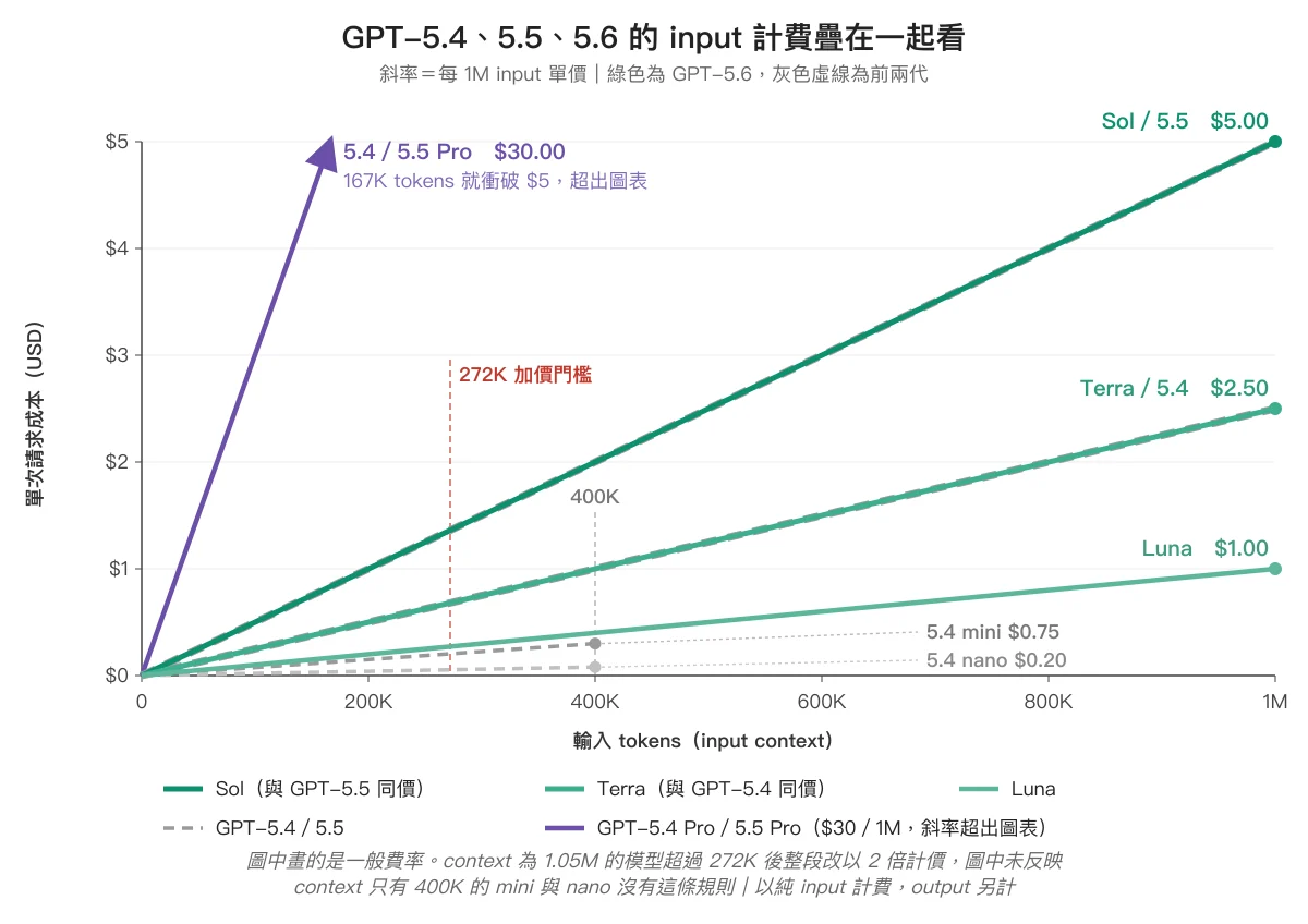 GPT-5.4、5.5、5.6 的 input 計費折線圖,GPT-5.6 三個階層為綠色實線、前兩代為灰色虛線,Sol 與 GPT-5.5 重疊、Terra 與 GPT-5.4 重疊,5.4 mini 與 nano 的線在 400K 處截止,GPT-5.4 Pro 與 5.5 Pro 的 $30 斜線衝出圖表上緣