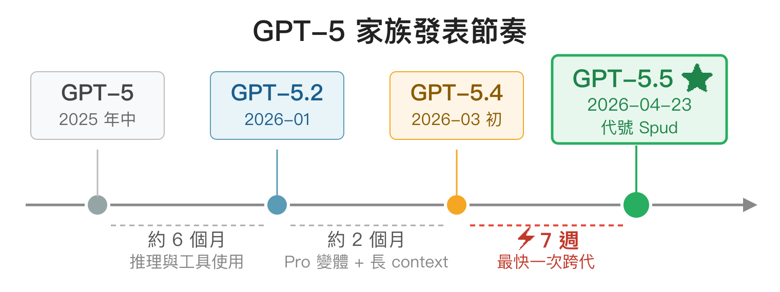 GPT-5 家族發表時間軸:GPT-5 在 2025 年中發表、GPT-5.2 在 2026-01、GPT-5.4 在 2026-03 初、GPT-5.5 在 2026-04-23,從 5.4 到 5.5 只隔 7 週