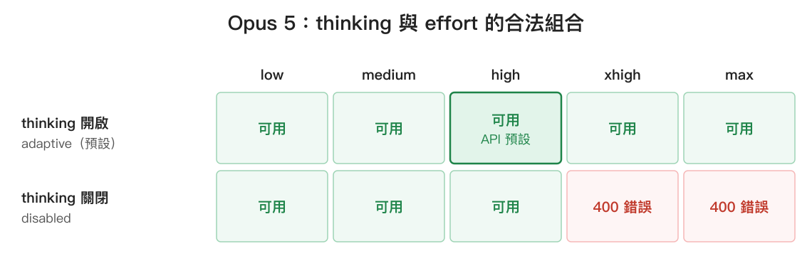 Opus 5 的 thinking 與 effort 組合限制矩陣：thinking 開啟時五個 effort 等級都合法，關閉 thinking 時只有 low、medium、high 合法，xhigh 與 max 回 400