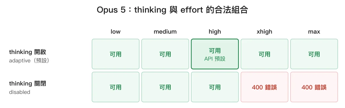 Opus 5 的 thinking 與 effort 組合限制矩陣：thinking 開啟時五個 effort 等級都合法，關閉 thinking 時只有 low、medium、high 合法，xhigh 與 max 回 400