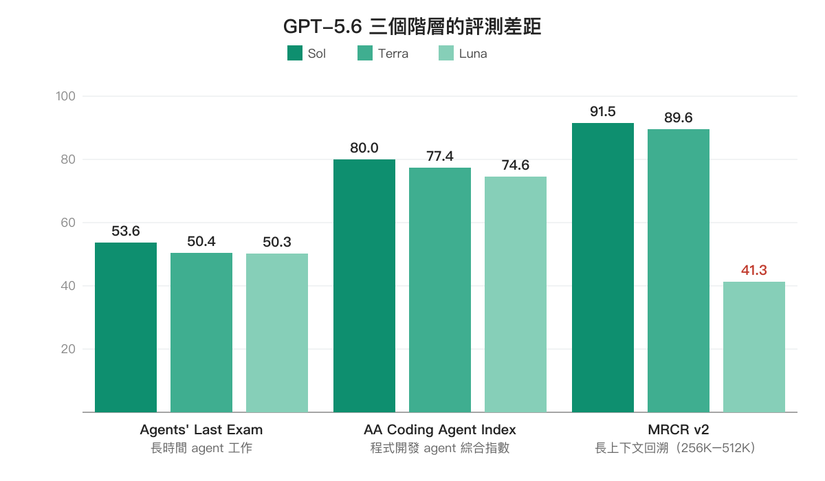 GPT-5.6 三個階層在三項評測上的長條圖對照,Sol、Terra、Luna 在 agent 類項目差距很小,MRCR 長上下文項目 Luna 只有 41.3 明顯落後