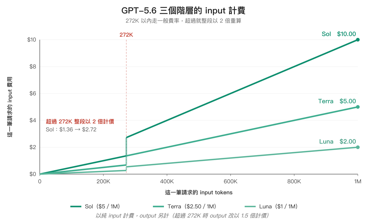 GPT-5.6 三個階層的 input 計費折線圖,Sol、Terra、Luna 三條線在 272K 處各自往上跳一倍後改走 2 倍斜率,1M tokens 時分別為 $10、$5、$2