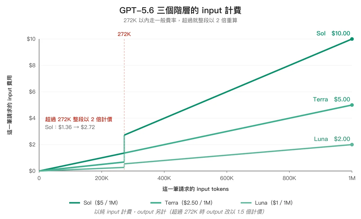 GPT-5.6 三個階層的 input 計費折線圖,Sol、Terra、Luna 三條線在 272K 處各自往上跳一倍後改走 2 倍斜率,1M tokens 時分別為 $10、$5、$2