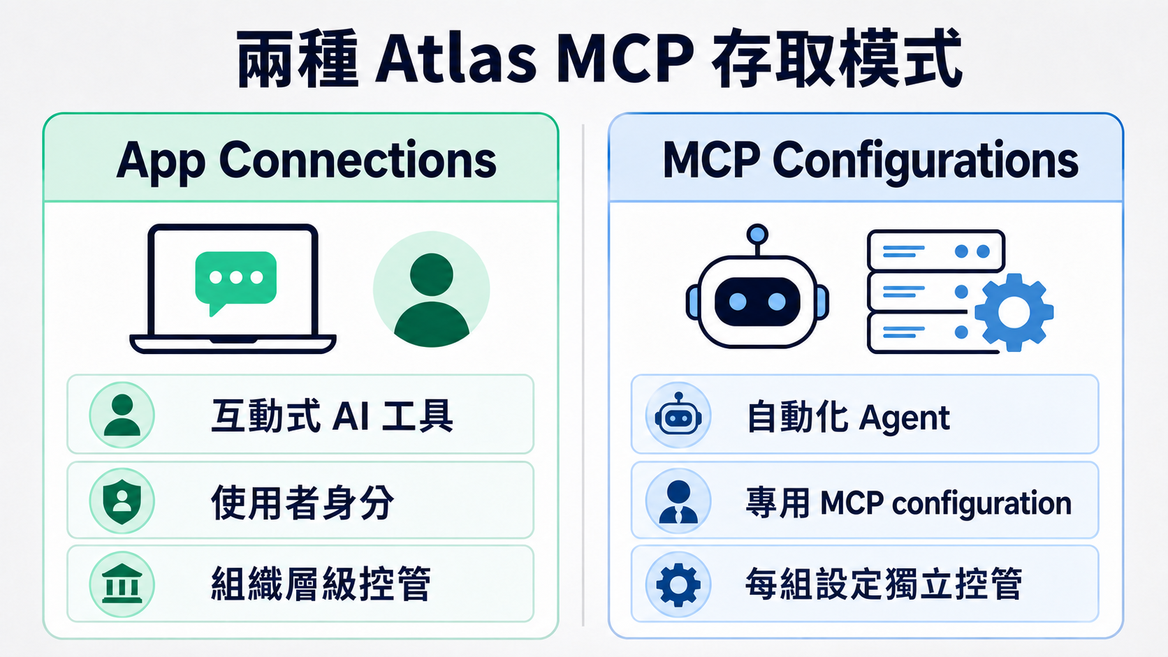 MongoDB Atlas MCP 的兩種存取模式：App Connections 適合互動式 AI 工具並使用個別使用者身分；MCP Configurations 適合自動化 Agent 並使用專用 MCP configuration