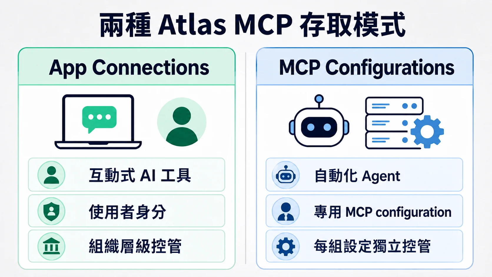 MongoDB Atlas MCP 的兩種存取模式：App Connections 適合互動式 AI 工具並使用個別使用者身分；MCP Configurations 適合自動化 Agent 並使用專用 MCP configuration