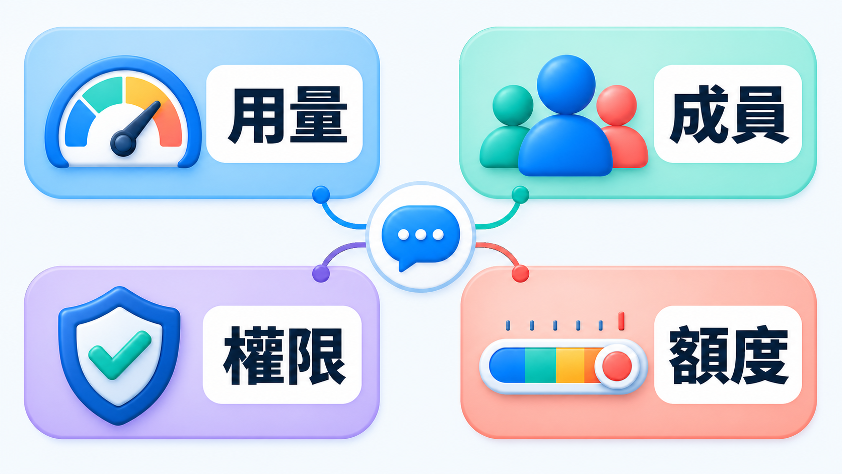 OpenAI Admin plugin 將工作區管理分成用量、成員、權限與額度四個範圍,並由中央對話入口連接這四類資料與動作