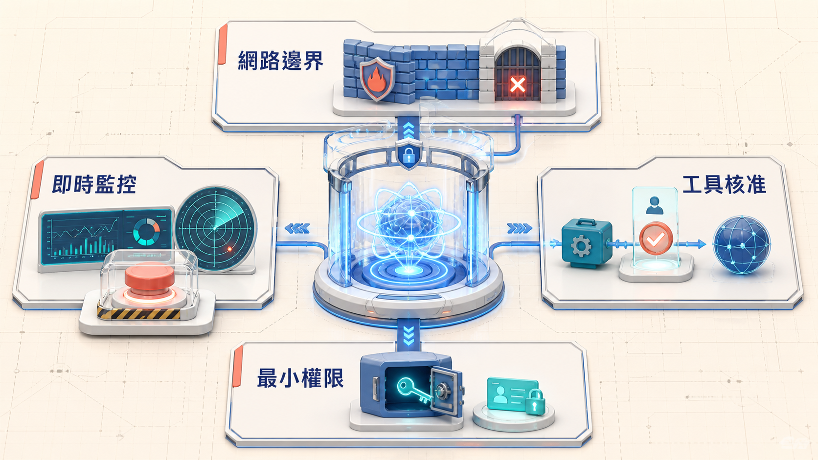 AI Agent 執行環境的網路邊界、工具核准、最小權限與即時監控四層控制