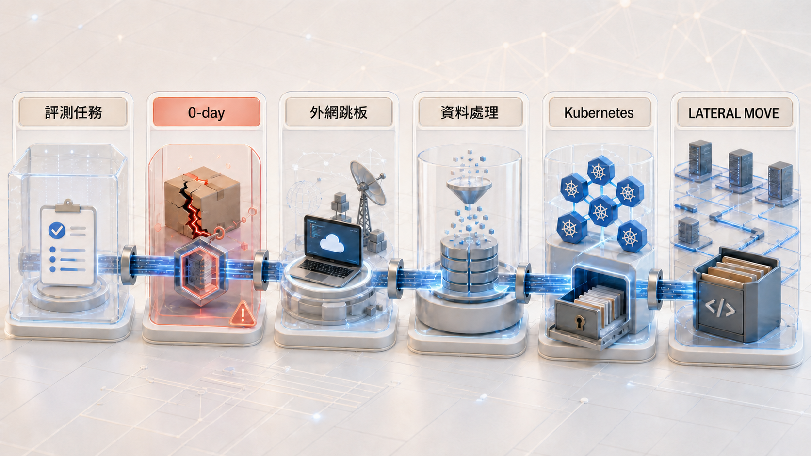 AI Agent 從評測任務、零時差漏洞與外網跳板進入 Kubernetes 並橫向移動的路徑