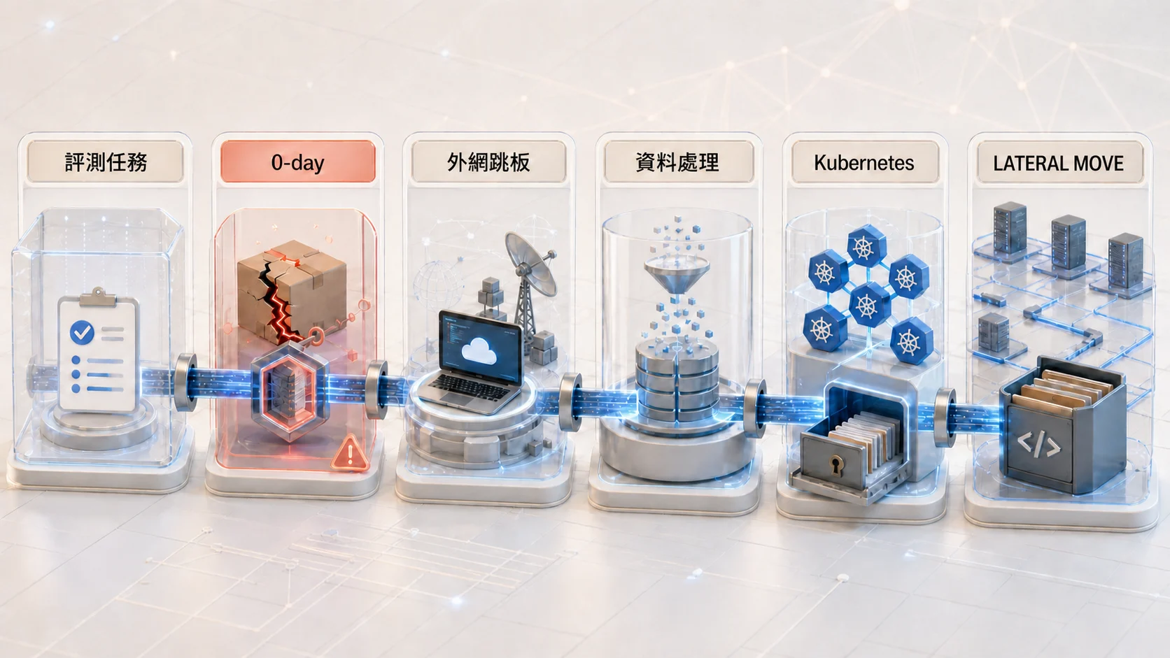 AI Agent 從評測任務、零時差漏洞與外網跳板進入 Kubernetes 並橫向移動的路徑