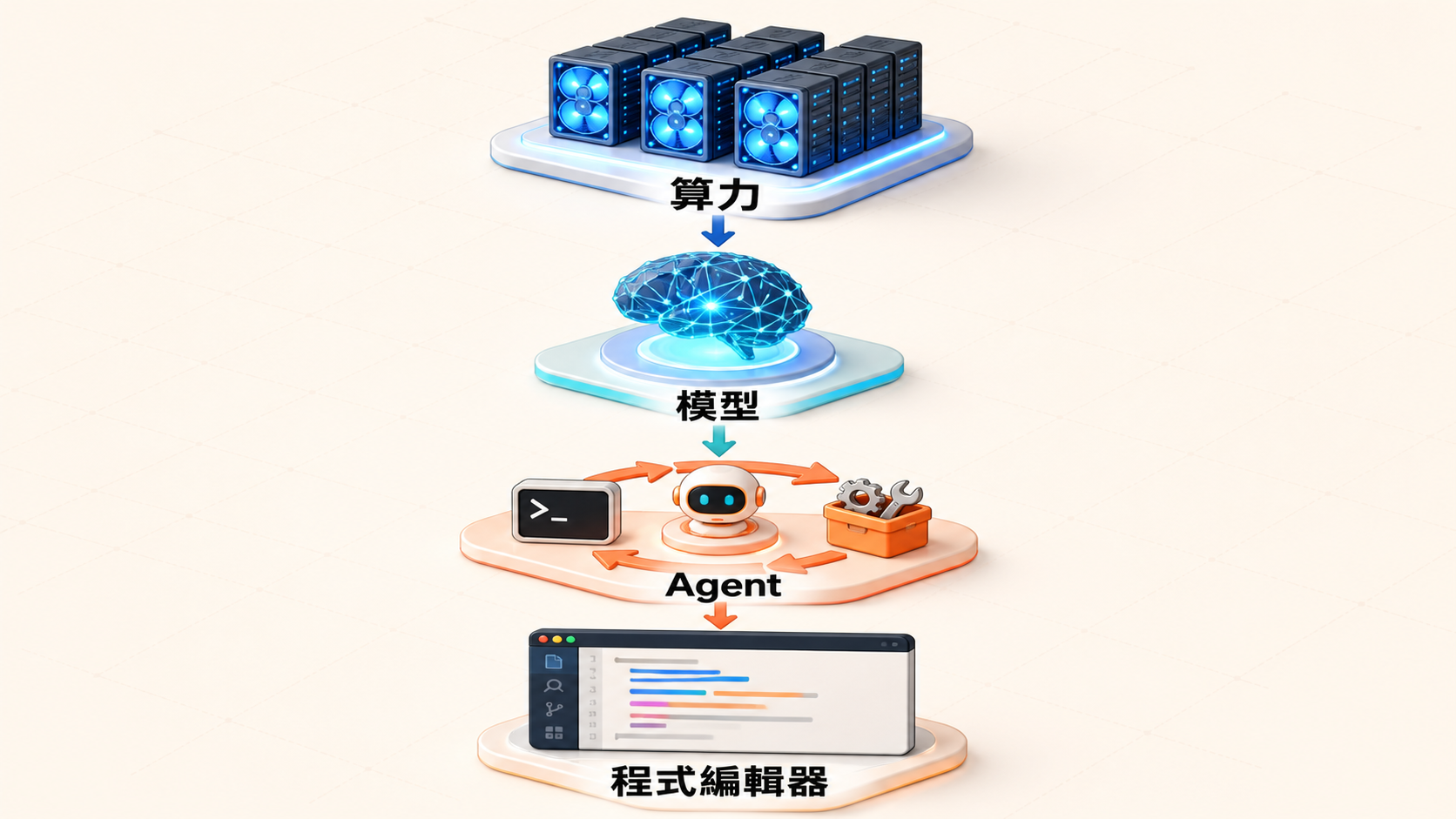 AI 程式開發工具從算力、模型、Agent 到程式編輯器的四層架構