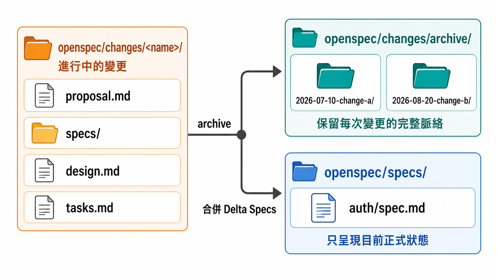 OpenSpec change 資料夾包含 proposal、specs、design、tasks，歸檔後完整歷史移入 archive，Delta Specs 則合併到目前正式規格