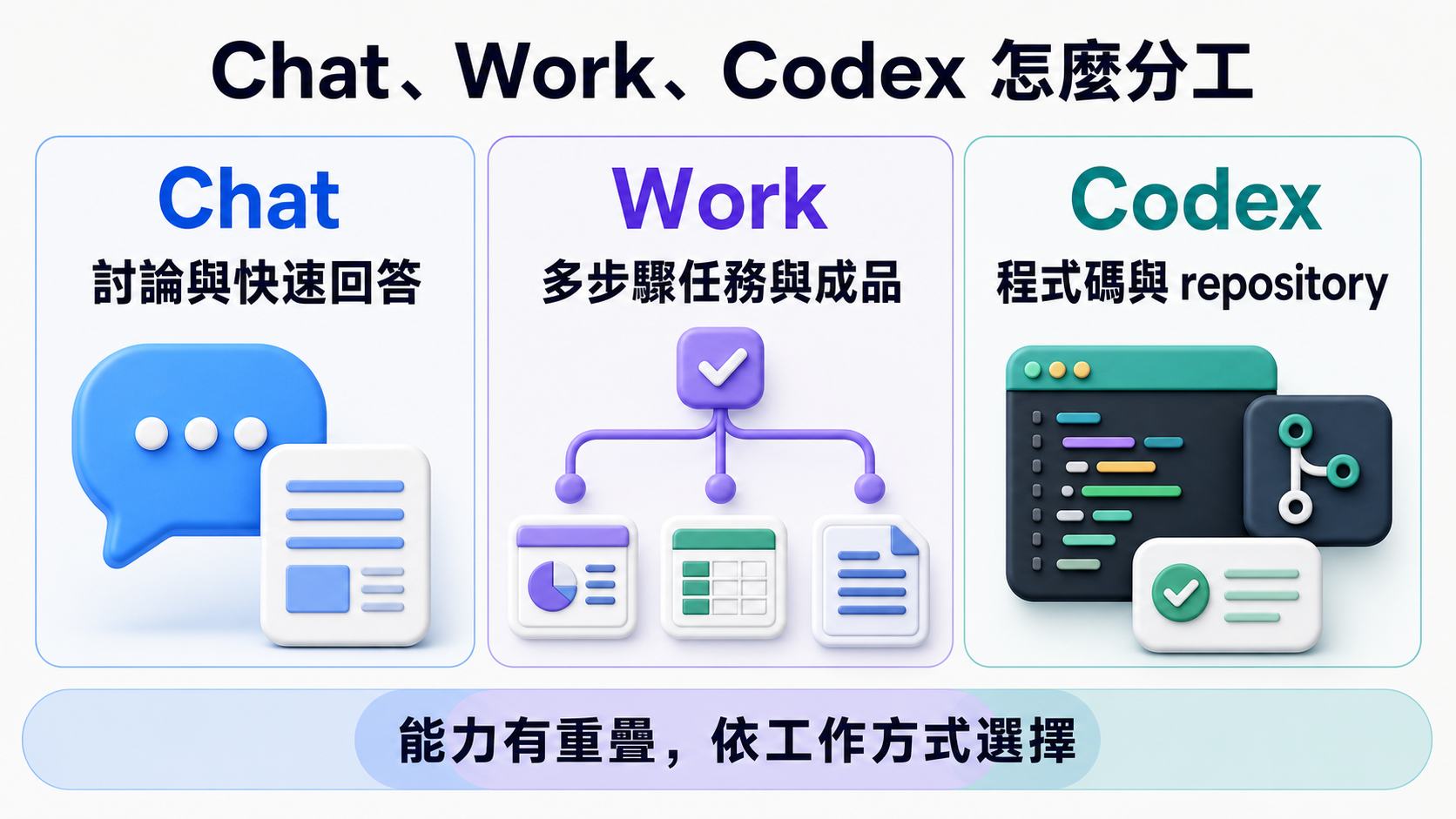 Chat 適合討論與快速回答,Work 適合多步驟任務與成品,Codex 適合程式碼與 repository,三者能力有所重疊