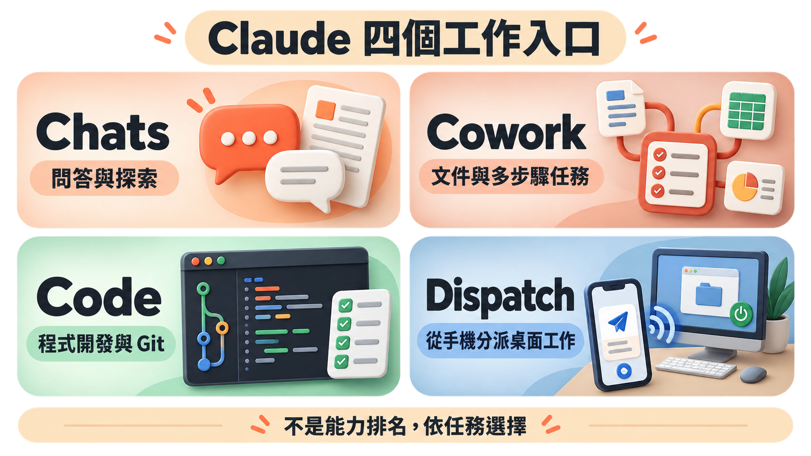 Claude 的 Chats、Cowork、Code 與 Dispatch 四個工作入口及各自適合的任務