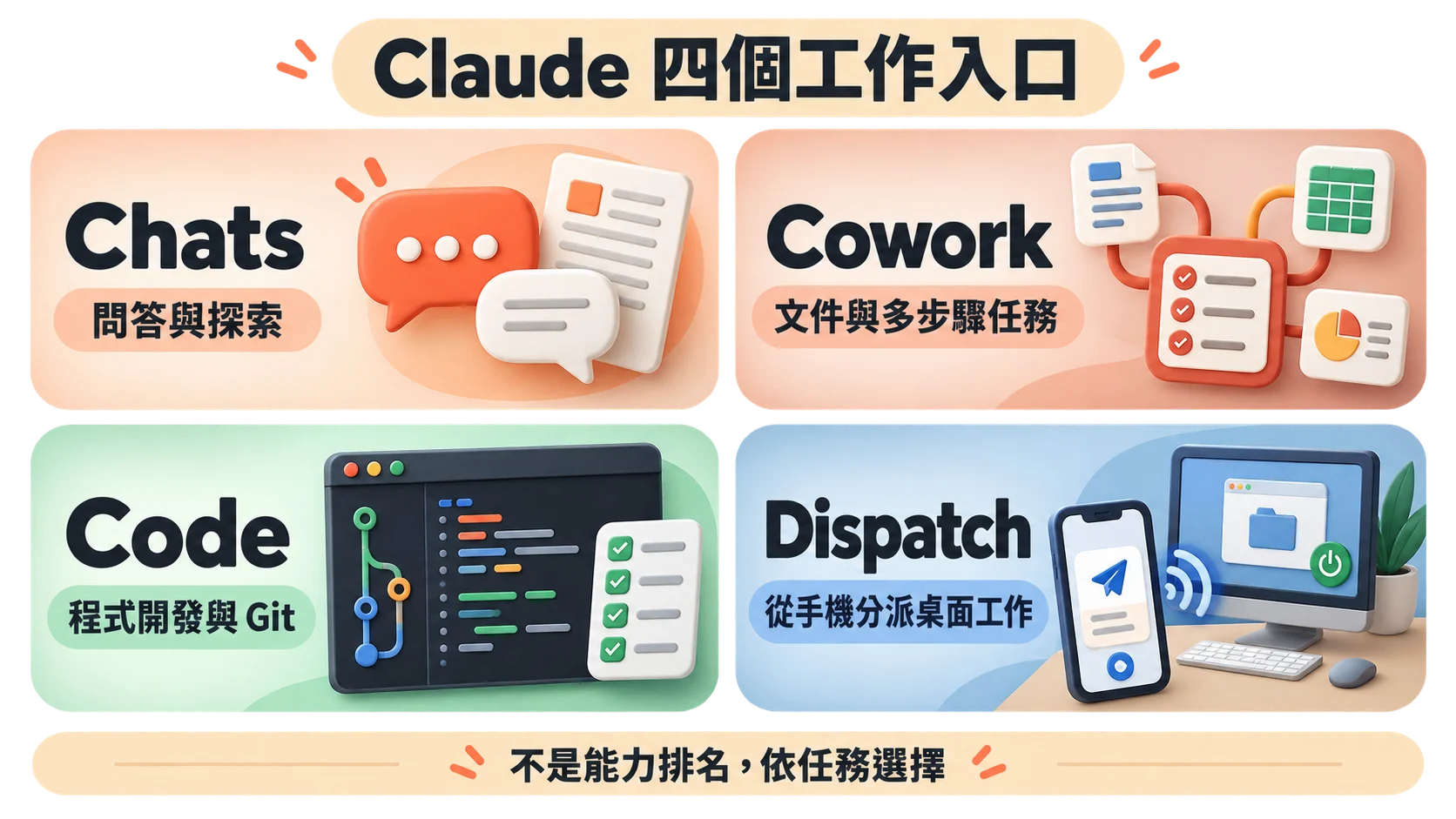 Claude 的 Chats、Cowork、Code 與 Dispatch 四個工作入口及各自適合的任務