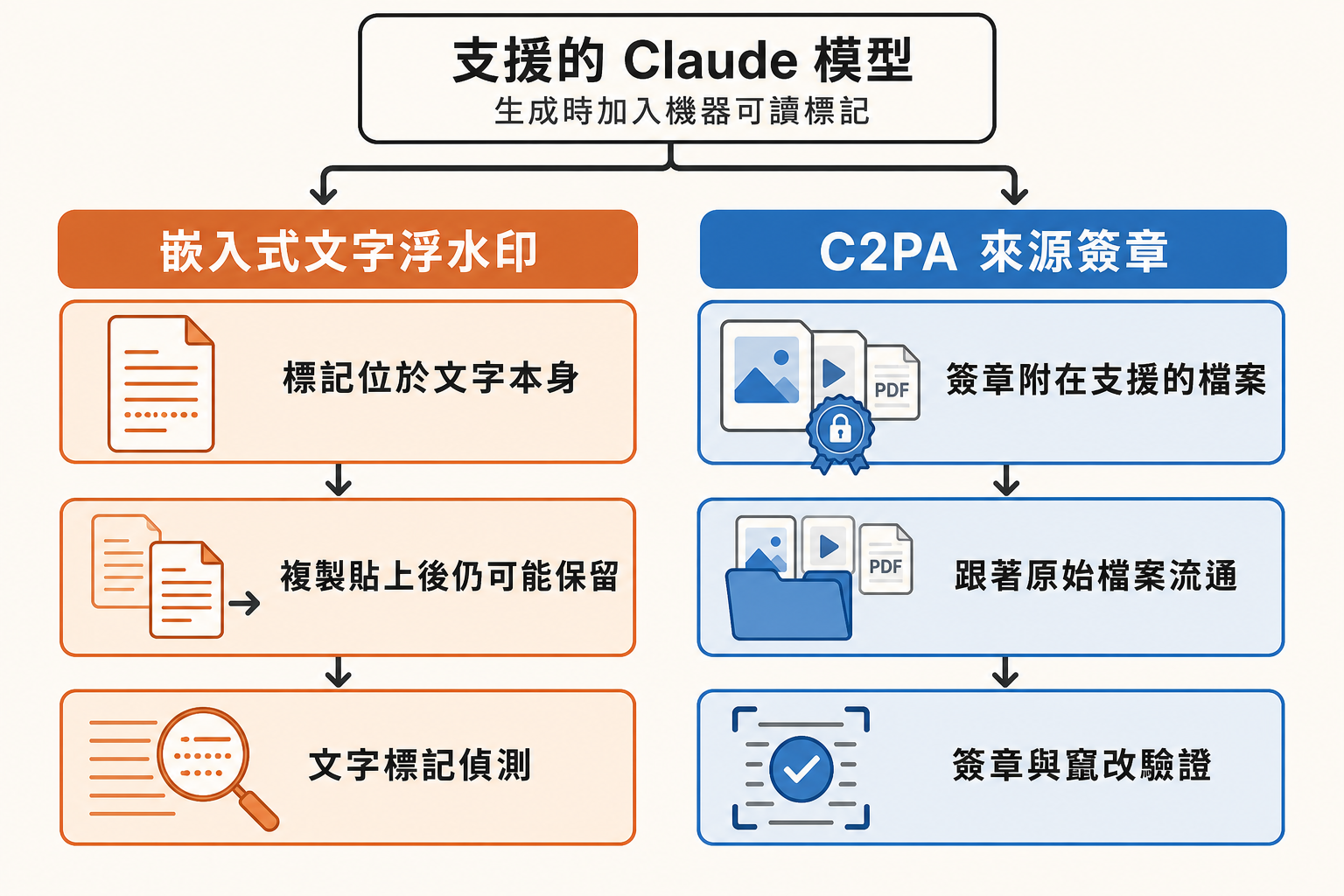 Claude 支援模型的文字輸出加入嵌入式浮水印，支援的檔案輸出加入 C2PA 來源簽章