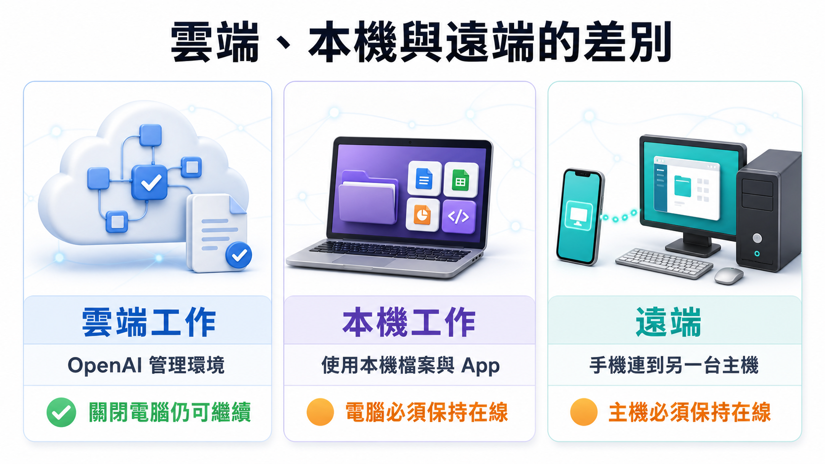 ChatGPT Work 雲端工作、本機工作與遠端操作的執行位置及電腦在線需求比較