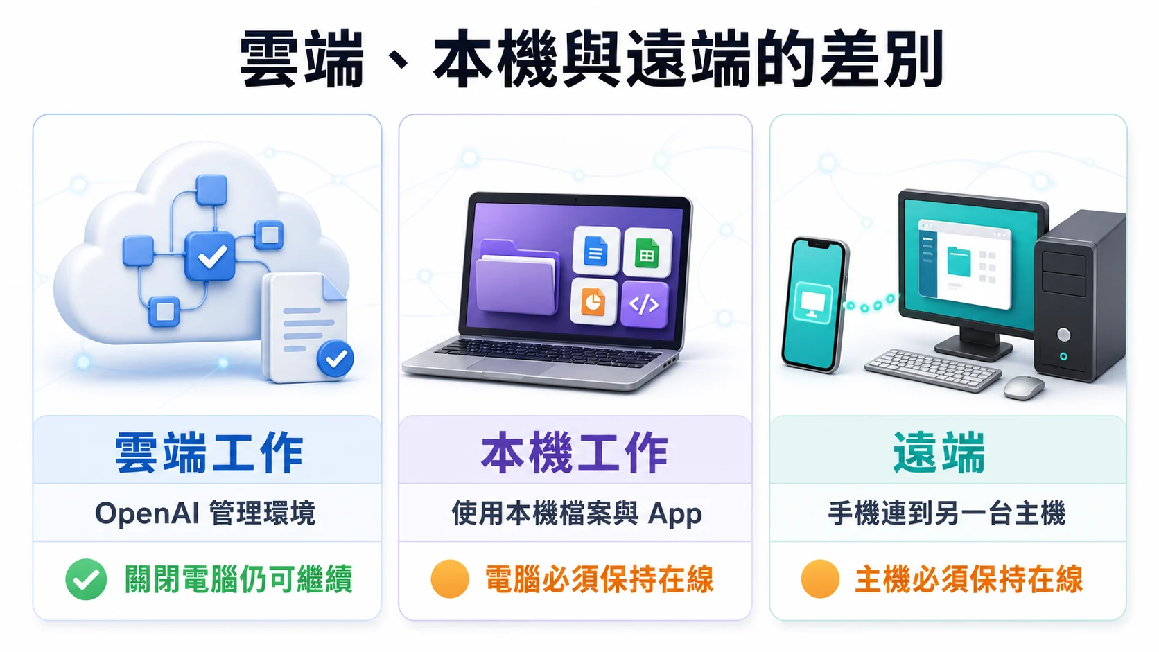 ChatGPT Work 雲端工作、本機工作與遠端操作的執行位置及電腦在線需求比較