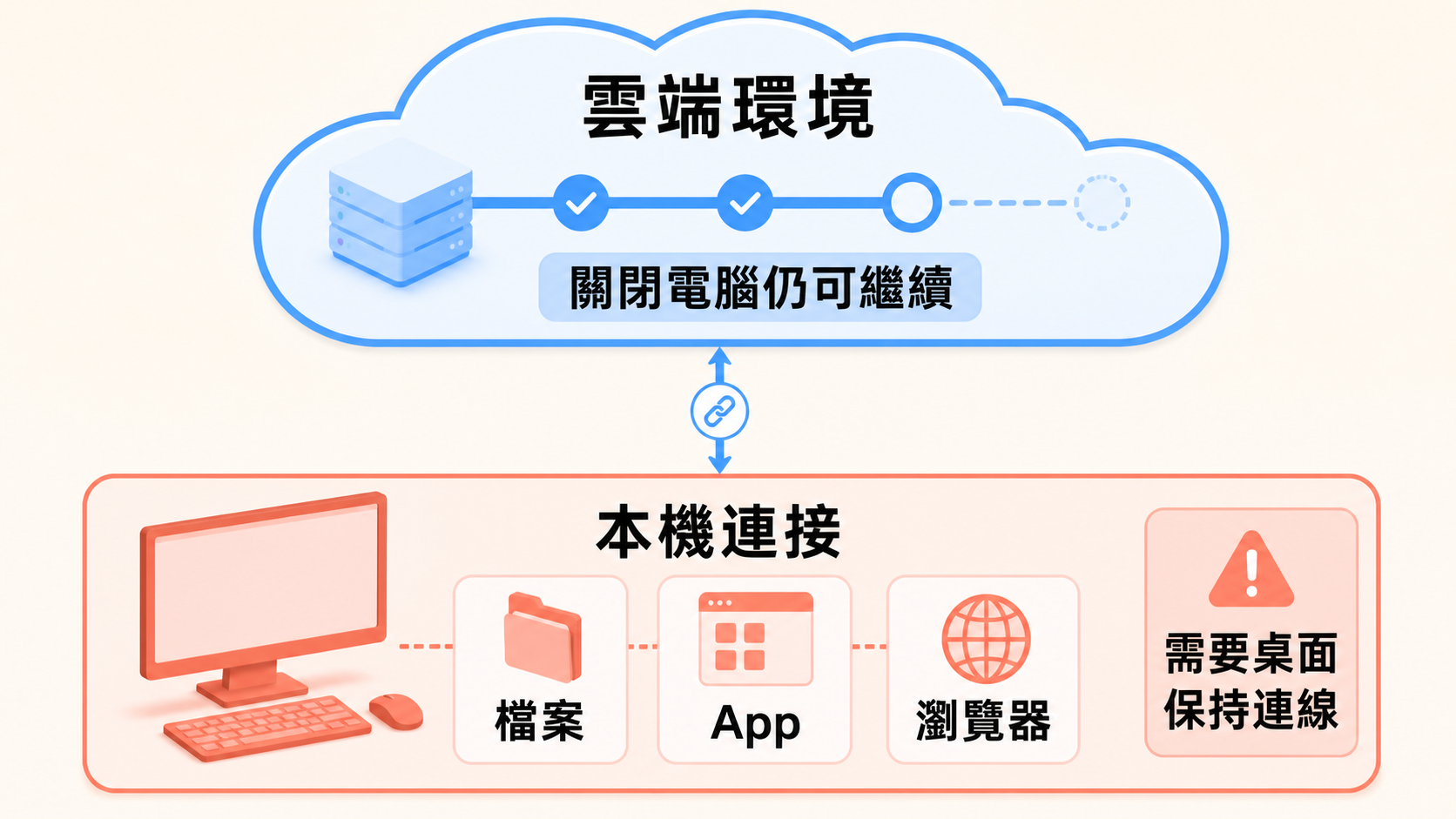 Claude Cowork 雲端環境與本機連接示意,雲端工作可持續執行,本機檔案、App 與瀏覽器需要桌面保持連線
