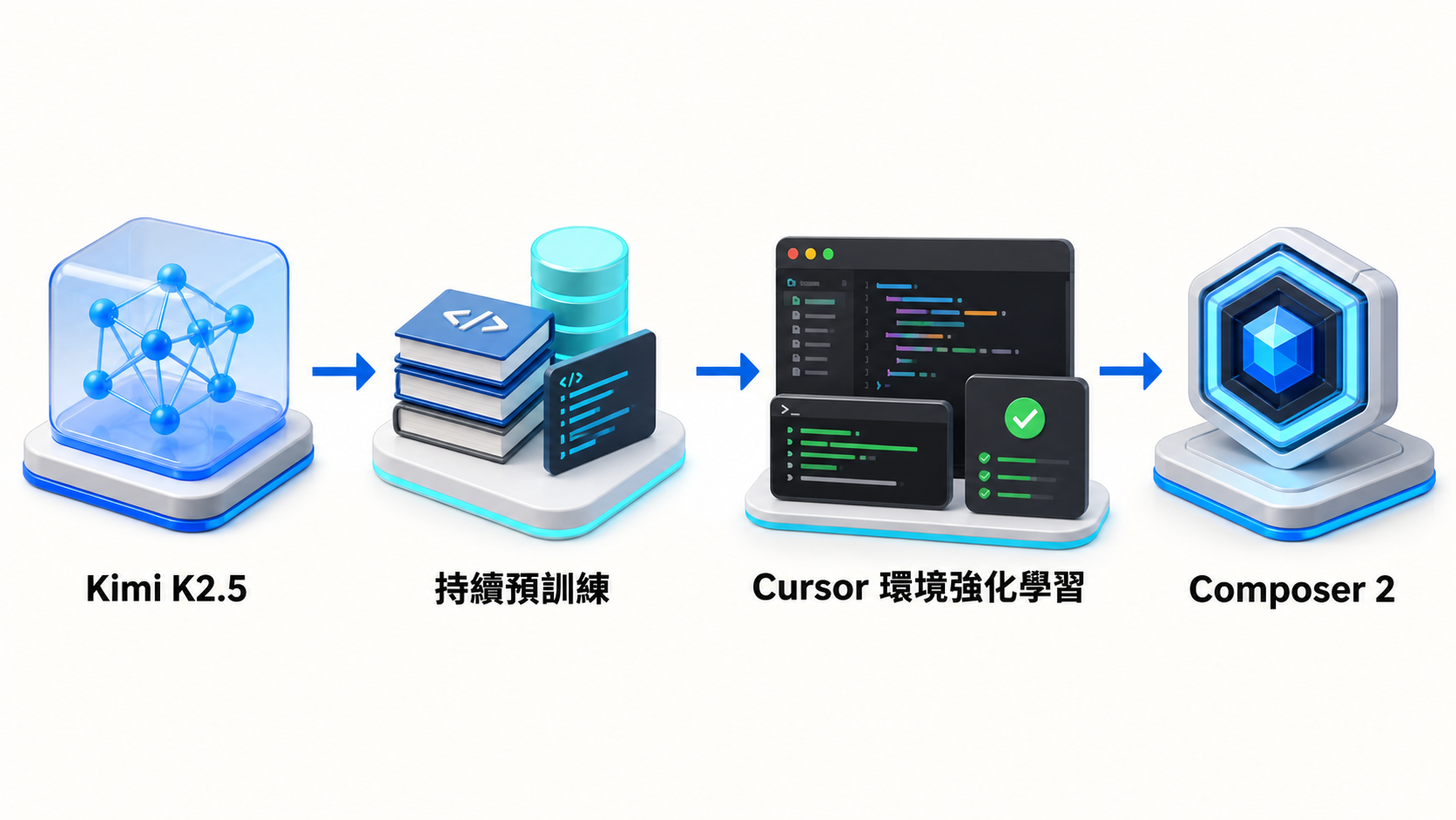 Composer 2 從 Kimi K2.5 經過持續預訓練與 Cursor 環境強化學習的訓練流程