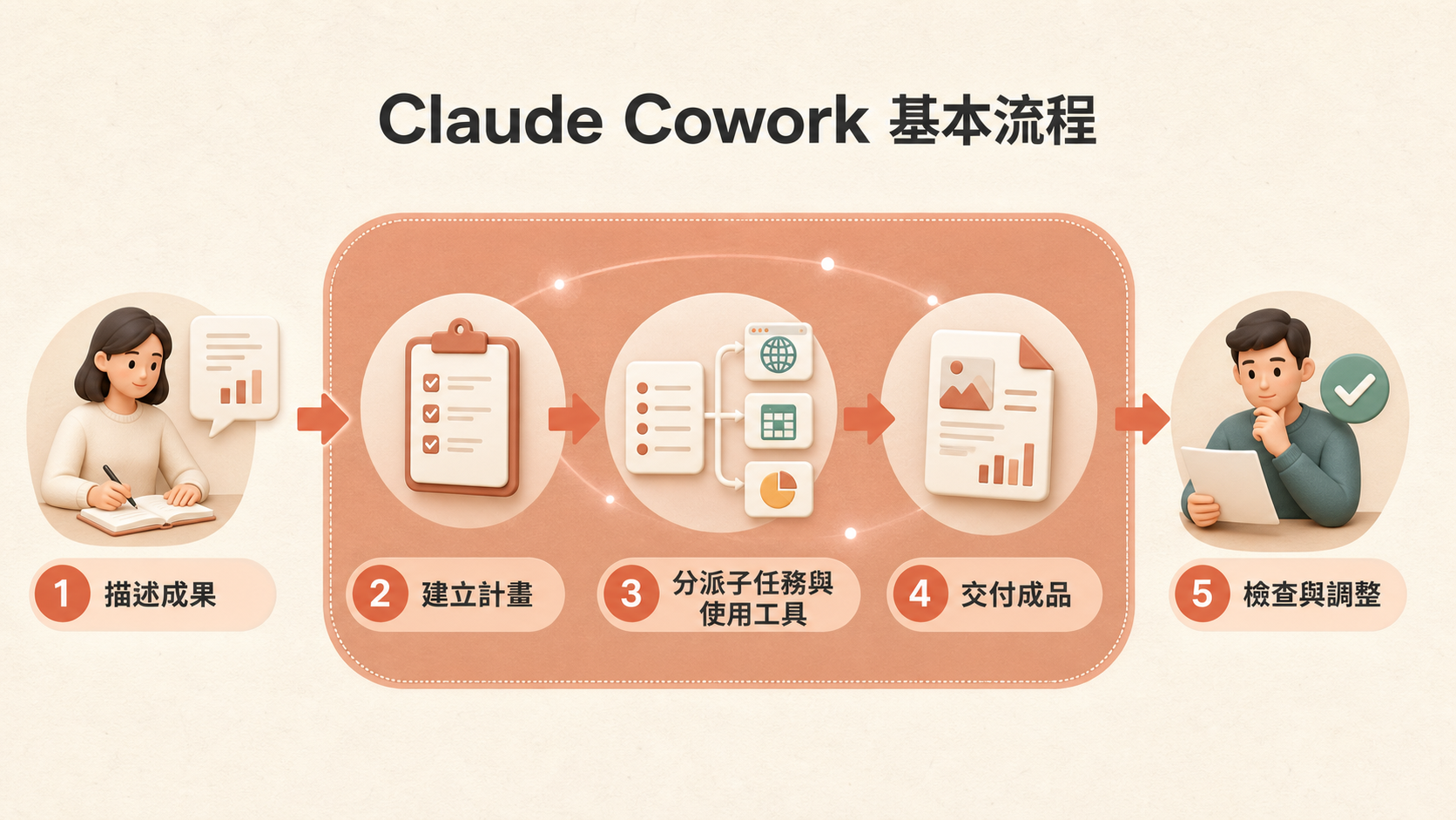 Claude Cowork 從使用者描述成果、建立計畫、分派子任務與使用工具、交付成品，到使用者檢查與調整的五步驟流程