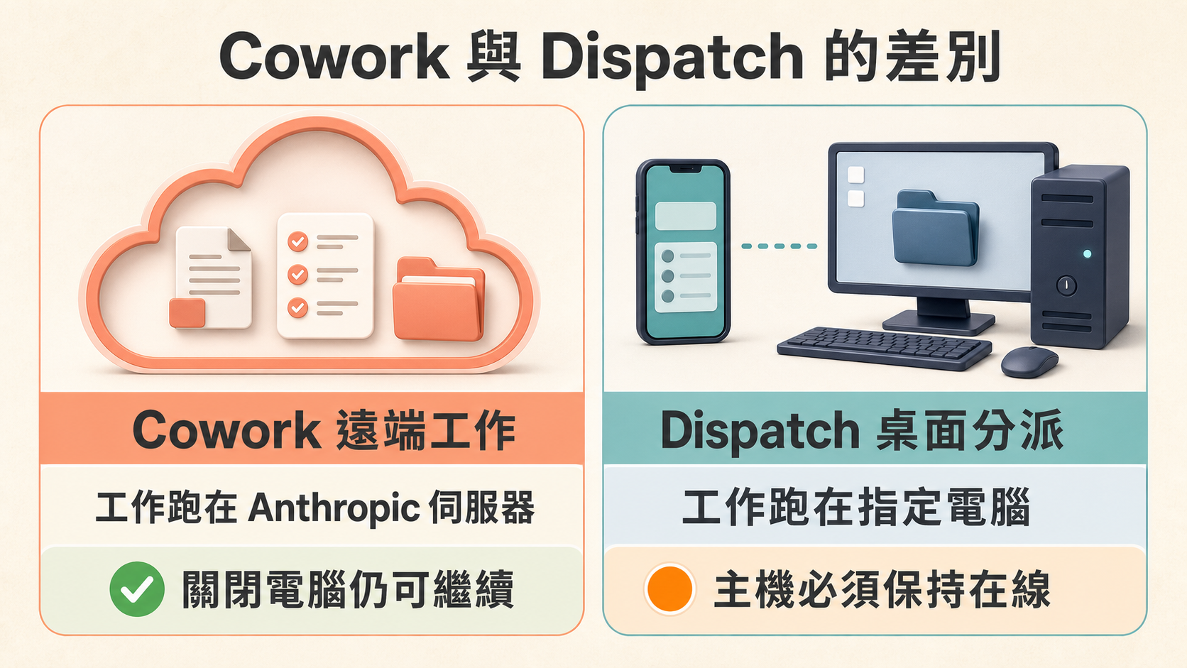 Claude Cowork 遠端工作在 Anthropic 伺服器執行,Dispatch 桌面分派則依賴指定電腦保持在線