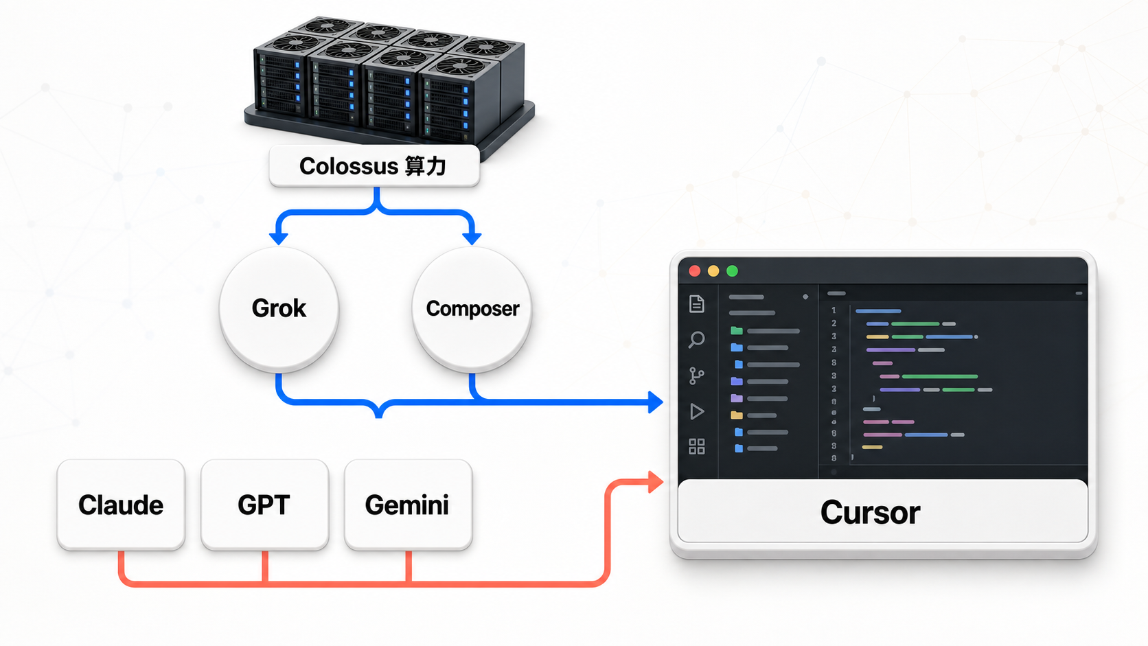 Colossus 算力支援 Grok 與 Composer，Claude、GPT、Gemini 等第三方模型也能進入 Cursor 的模型路線