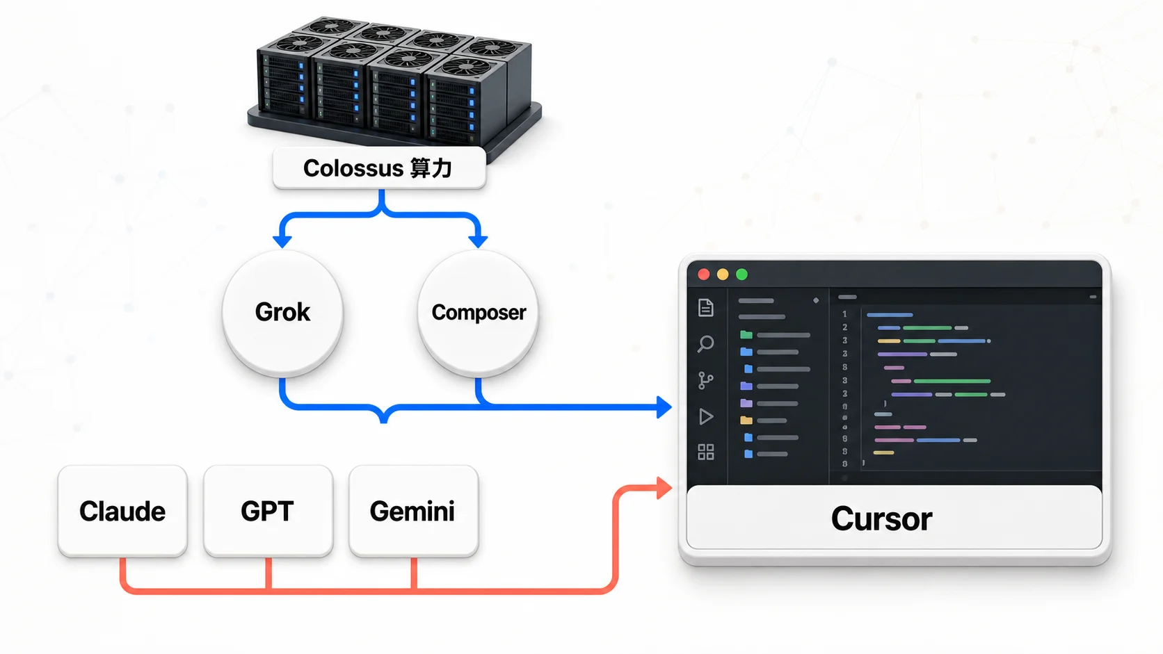 Colossus 算力支援 Grok 與 Composer，Claude、GPT、Gemini 等第三方模型也能進入 Cursor 的模型路線