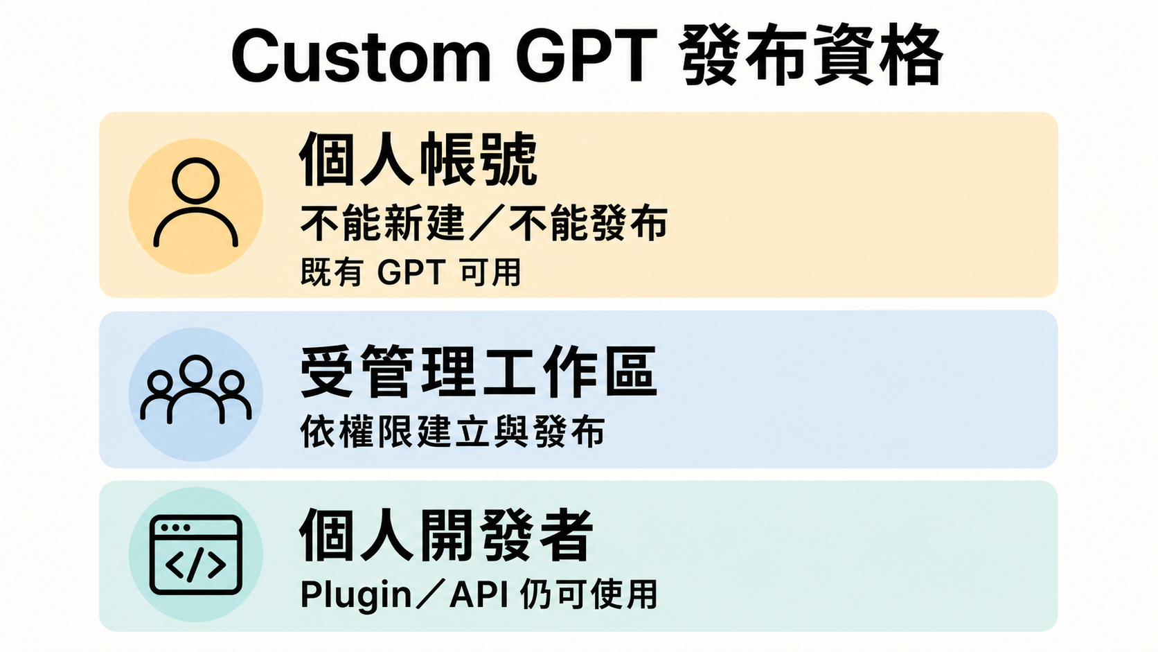 Custom GPT 發布資格圖解，個人帳號不能新建與發布但既有 GPT 可用，受管理工作區依權限建立發布，個人開發者仍可使用 Plugin 與 API