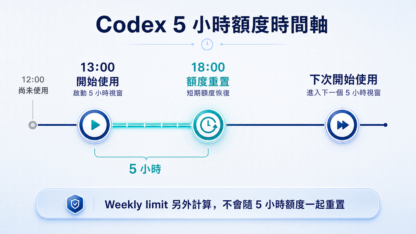Codex 5 小時額度時間軸範例：12:00 尚未使用，13:00 開始使用並啟動視窗，18:00 經過 5 小時後短期額度重置，下次使用時進入新的 5 小時視窗；weekly limit 另外計算